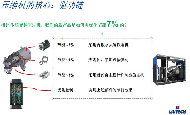 壓縮機(jī)的核心-驅(qū)動(dòng)鏈