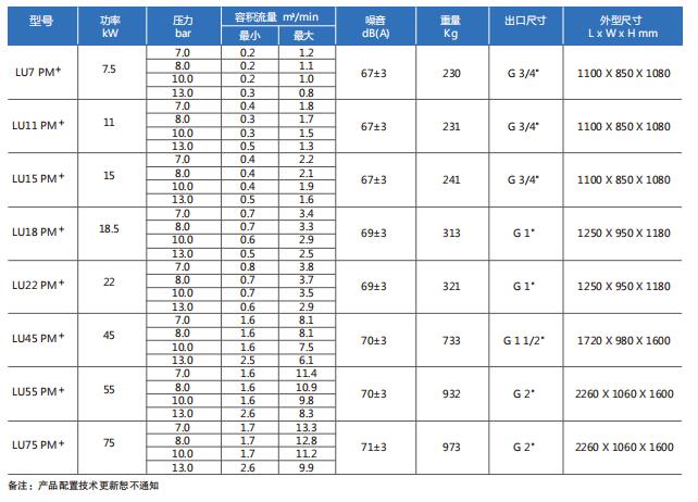 LU PM+高端油冷永磁變頻螺桿壓縮機技術參數(shù)
