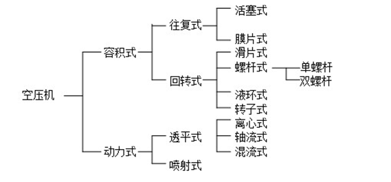 空壓機(jī)工作原理分類